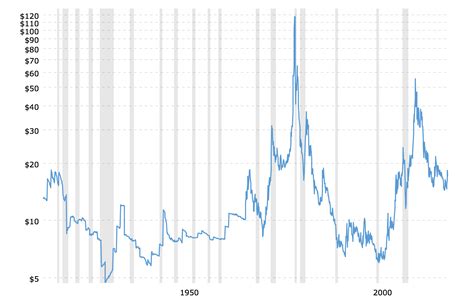 price of silver timeline.